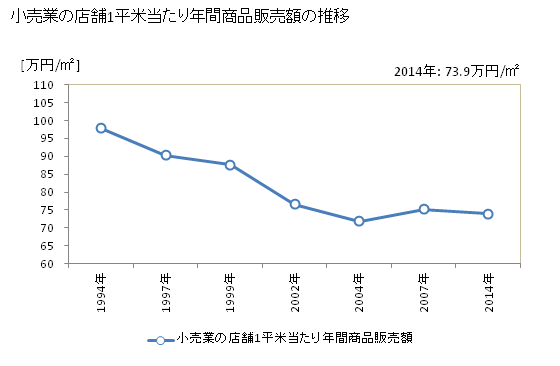 グラフ 年次 宮崎県の商業の状況 小売業の店舗1平米当たり年間商品販売額の推移