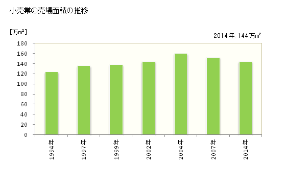 グラフ 年次 宮崎県の商業の状況 小売業の売場面積の推移