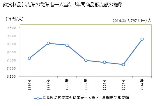 グラフ 年次 宮崎県の飲食料品卸売業の状況 飲食料品卸売業の従業者一人当たり年間商品販売額の推移