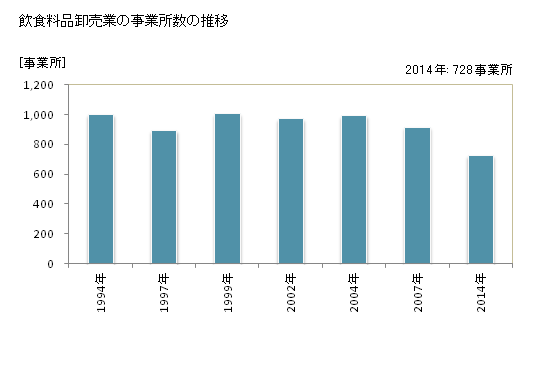 グラフ 年次 宮崎県の飲食料品卸売業の状況 飲食料品卸売業の事業所数の推移