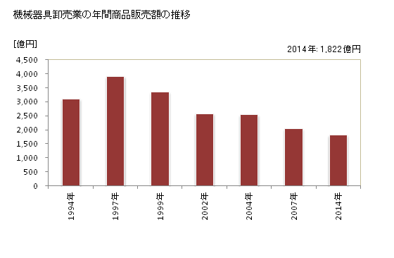 グラフ 年次 宮崎県の機械器具卸売業の状況 機械器具卸売業の年間商品販売額の推移