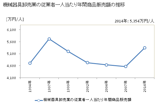 グラフ 年次 宮崎県の機械器具卸売業の状況 機械器具卸売業の従業者一人当たり年間商品販売額の推移