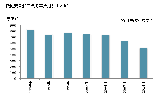 グラフ 年次 宮崎県の機械器具卸売業の状況 機械器具卸売業の事業所数の推移