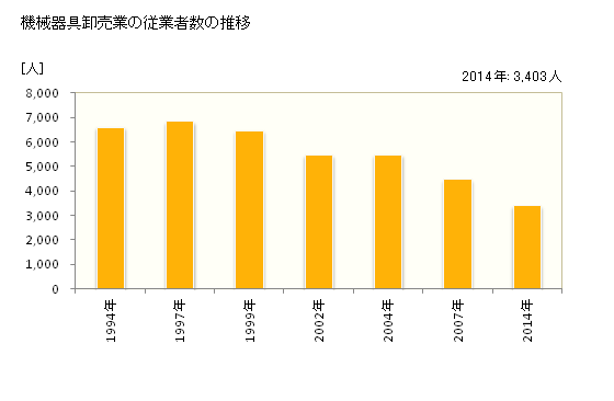 グラフ 年次 宮崎県の機械器具卸売業の状況 機械器具卸売業の従業者数の推移