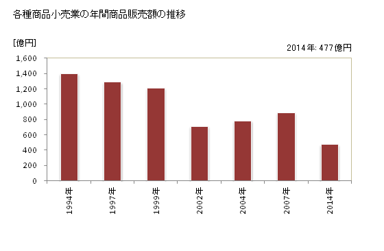 グラフ 年次 宮崎県の各種商品小売業の状況 各種商品小売業の年間商品販売額の推移