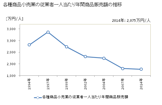 グラフ 年次 宮崎県の各種商品小売業の状況 各種商品小売業の従業者一人当たり年間商品販売額の推移