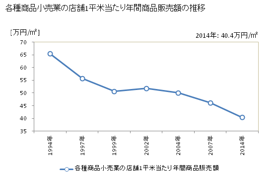 グラフ 年次 宮崎県の各種商品小売業の状況 各種商品小売業の店舗1平米当たり年間商品販売額の推移