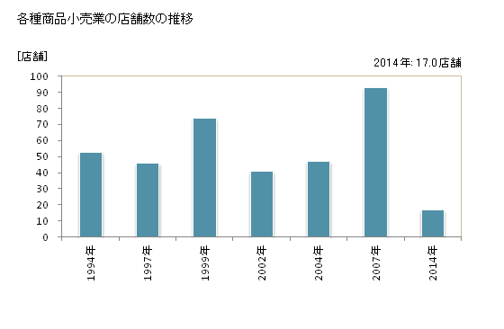 グラフ 年次 宮崎県の各種商品小売業の状況 各種商品小売業の店舗数の推移