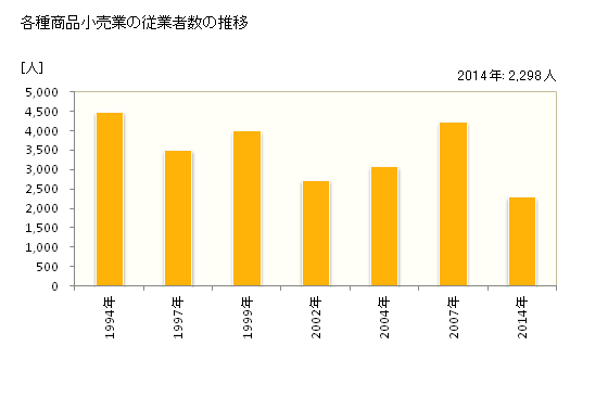 グラフ 年次 宮崎県の各種商品小売業の状況 各種商品小売業の従業者数の推移