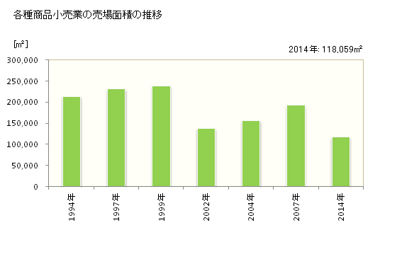 グラフ 年次 宮崎県の各種商品小売業の状況 各種商品小売業の売場面積の推移