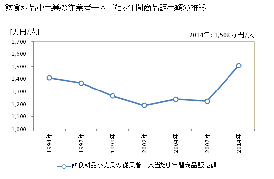 グラフ 年次 宮崎県の飲食料品小売業の状況 飲食料品小売業の従業者一人当たり年間商品販売額の推移