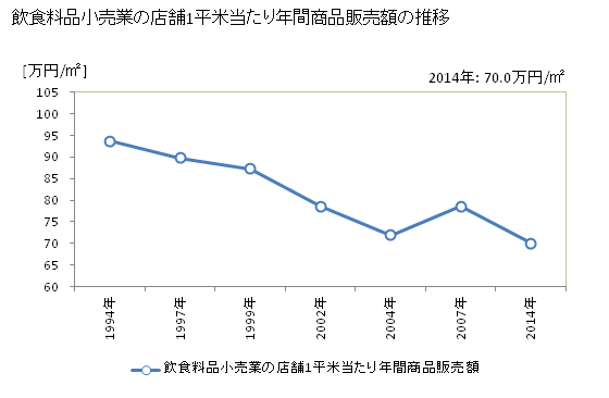 グラフ 年次 宮崎県の飲食料品小売業の状況 飲食料品小売業の店舗1平米当たり年間商品販売額の推移