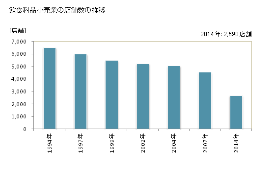 グラフ 年次 宮崎県の飲食料品小売業の状況 飲食料品小売業の店舗数の推移