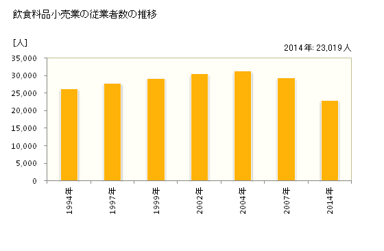 グラフ 年次 宮崎県の飲食料品小売業の状況 飲食料品小売業の従業者数の推移