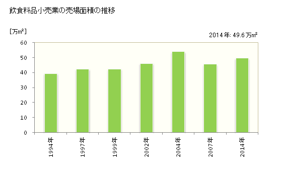 グラフ 年次 宮崎県の飲食料品小売業の状況 飲食料品小売業の売場面積の推移