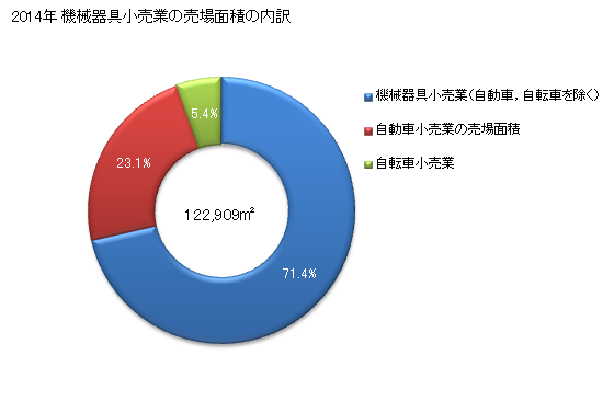 グラフ 年次 宮崎県の機械器具小売業の状況 機械器具小売業の売場面積の内訳