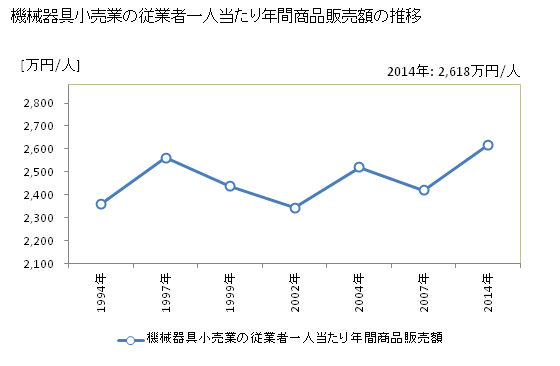 グラフ 年次 宮崎県の機械器具小売業の状況 機械器具小売業の従業者一人当たり年間商品販売額の推移