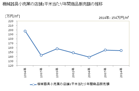 グラフ 年次 宮崎県の機械器具小売業の状況 機械器具小売業の店舗1平米当たり年間商品販売額の推移