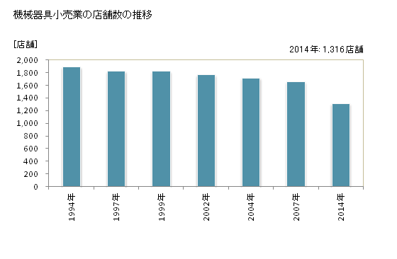 グラフ 年次 宮崎県の機械器具小売業の状況 機械器具小売業の店舗数の推移