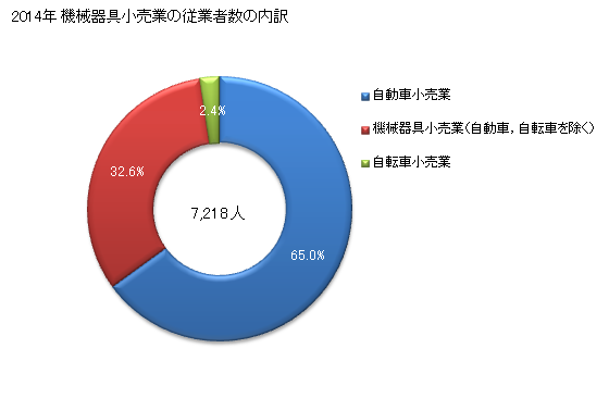 グラフ 年次 宮崎県の機械器具小売業の状況 機械器具小売業の従業者数の内訳