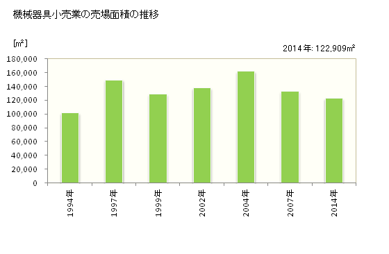 グラフ 年次 宮崎県の機械器具小売業の状況 機械器具小売業の売場面積の推移