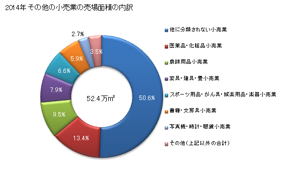 グラフ 年次 宮崎県のその他の小売業の状況 その他の小売業の売場面積の内訳