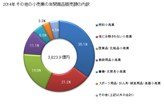 グラフ 年次 宮崎県のその他の小売業の状況 その他の小売業の年間商品販売額の内訳