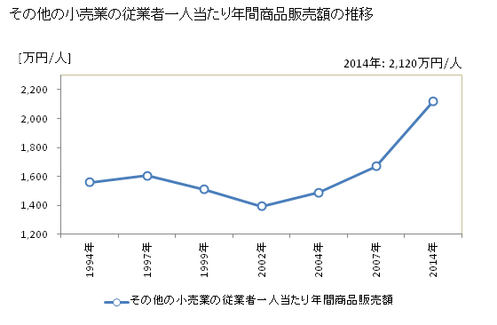 グラフ 年次 宮崎県のその他の小売業の状況 その他の小売業の従業者一人当たり年間商品販売額の推移