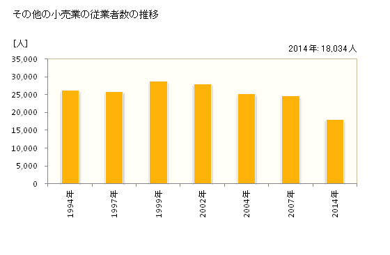 グラフ 年次 宮崎県のその他の小売業の状況 その他の小売業の従業者数の推移