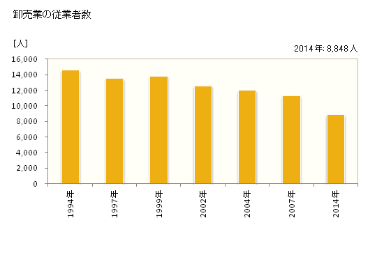 グラフ 年次 宮崎市(ﾐﾔｻﾞｷｼ 宮崎県)の商業の状況 卸売業の従業者数