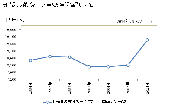グラフ 年次 宮崎市(ﾐﾔｻﾞｷｼ 宮崎県)の商業の状況 卸売業の従業者一人当たり年間商品販売額