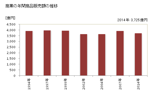 グラフ 年次 都城市(ﾐﾔｺﾉｼﾞｮｳｼ 宮崎県)の商業の状況 商業の年間商品販売額の推移