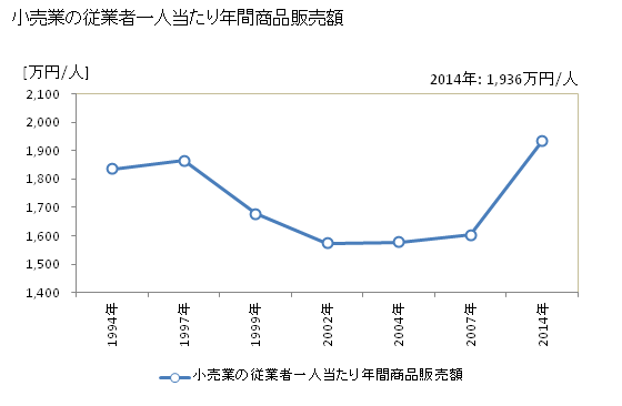 グラフ 年次 都城市(ﾐﾔｺﾉｼﾞｮｳｼ 宮崎県)の商業の状況 小売業の従業者一人当たり年間商品販売額