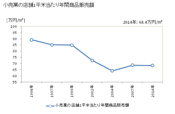 グラフ 年次 都城市(ﾐﾔｺﾉｼﾞｮｳｼ 宮崎県)の商業の状況 小売業の店舗1平米当たり年間商品販売額