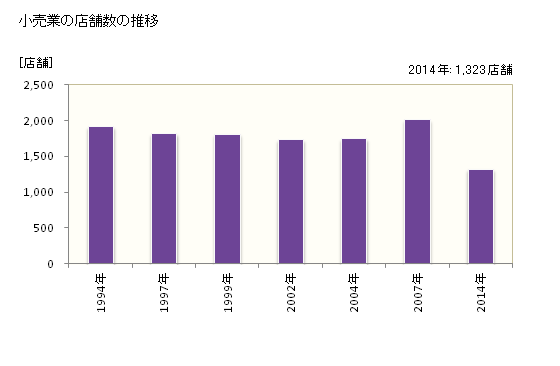 グラフ 年次 都城市(ﾐﾔｺﾉｼﾞｮｳｼ 宮崎県)の商業の状況 小売業の店舗数の推移
