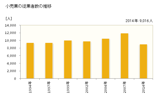 グラフ 年次 都城市(ﾐﾔｺﾉｼﾞｮｳｼ 宮崎県)の商業の状況 小売業の従業者数の推移