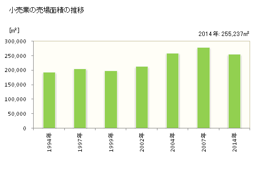 グラフ 年次 都城市(ﾐﾔｺﾉｼﾞｮｳｼ 宮崎県)の商業の状況 小売業の売場面積の推移