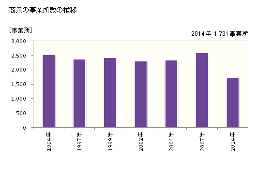 グラフ 年次 都城市(ﾐﾔｺﾉｼﾞｮｳｼ 宮崎県)の商業の状況 商業の事業所数の推移