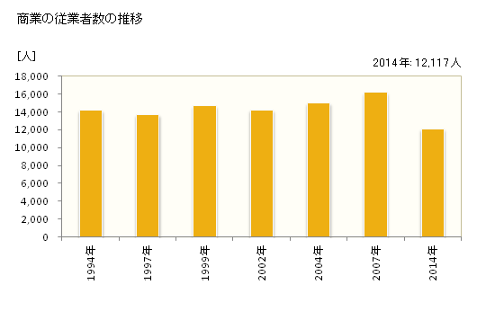 グラフ 年次 都城市(ﾐﾔｺﾉｼﾞｮｳｼ 宮崎県)の商業の状況 商業の従業者数の推移
