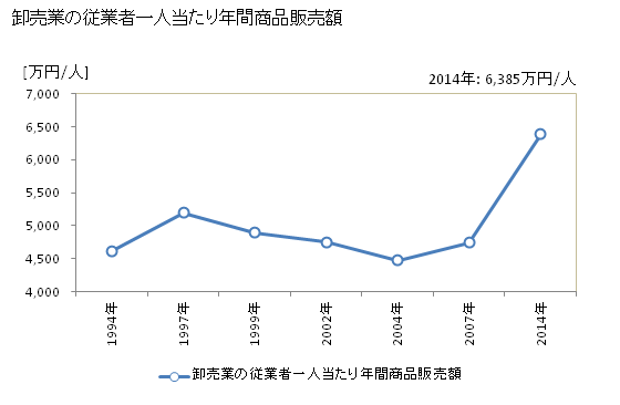 グラフ 年次 都城市(ﾐﾔｺﾉｼﾞｮｳｼ 宮崎県)の商業の状況 卸売業の従業者一人当たり年間商品販売額
