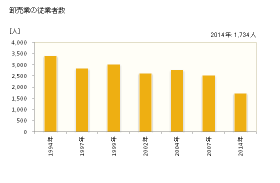 グラフ 年次 延岡市(ﾉﾍﾞｵｶｼ 宮崎県)の商業の状況 卸売業の従業者数
