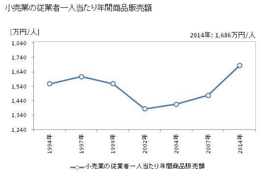 グラフ 年次 延岡市(ﾉﾍﾞｵｶｼ 宮崎県)の商業の状況 小売業の従業者一人当たり年間商品販売額