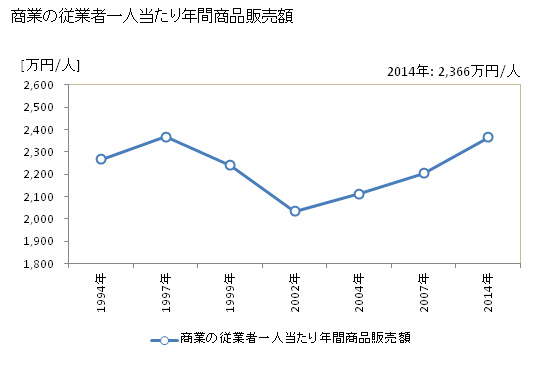 グラフ 年次 延岡市(ﾉﾍﾞｵｶｼ 宮崎県)の商業の状況 商業の従業者一人当たり年間商品販売額