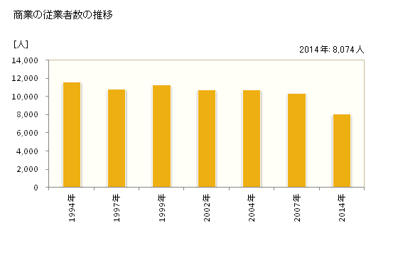 グラフ 年次 延岡市(ﾉﾍﾞｵｶｼ 宮崎県)の商業の状況 商業の従業者数の推移