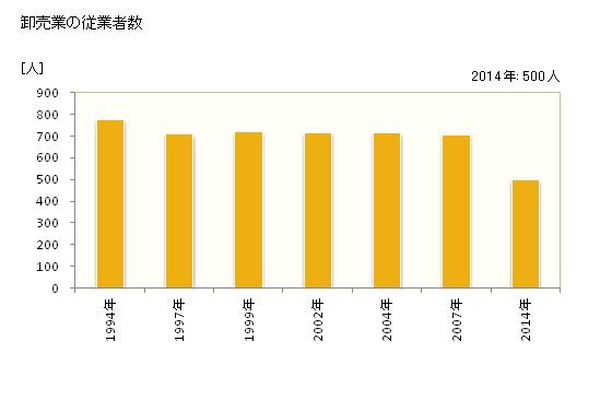 グラフ 年次 日南市(ﾆﾁﾅﾝｼ 宮崎県)の商業の状況 卸売業の従業者数