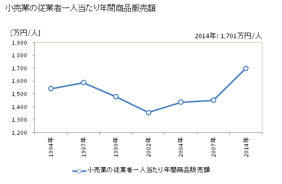 グラフ 年次 日南市(ﾆﾁﾅﾝｼ 宮崎県)の商業の状況 小売業の従業者一人当たり年間商品販売額