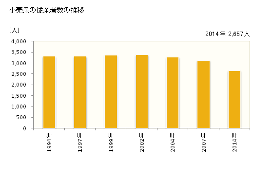 グラフ 年次 日南市(ﾆﾁﾅﾝｼ 宮崎県)の商業の状況 小売業の従業者数の推移