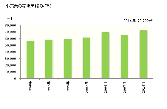 グラフ 年次 日南市(ﾆﾁﾅﾝｼ 宮崎県)の商業の状況 小売業の売場面積の推移