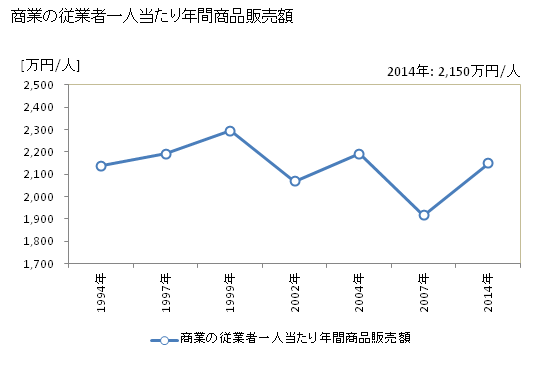 グラフ 年次 日南市(ﾆﾁﾅﾝｼ 宮崎県)の商業の状況 商業の従業者一人当たり年間商品販売額