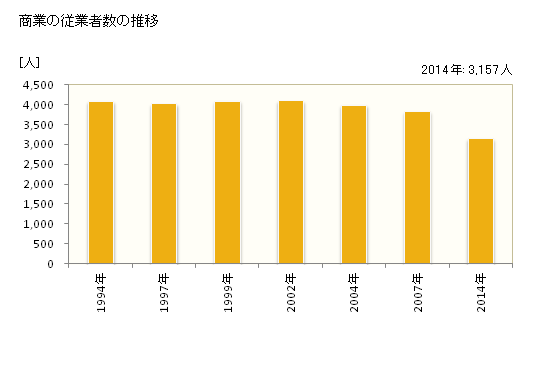 グラフ 年次 日南市(ﾆﾁﾅﾝｼ 宮崎県)の商業の状況 商業の従業者数の推移